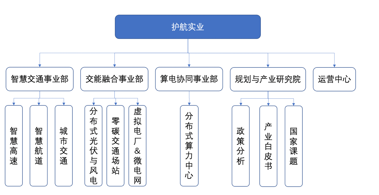 护航实业组织架构图